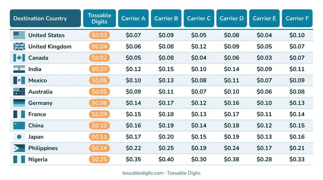 Carrier international call forwarding cost comparison showing per-minute rates by destination country