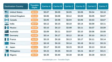 Carrier international call forwarding cost comparison showing per-minute rates by destination country