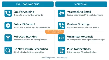 Tossable Digits service features dashboard showing call forwarding and voicemail options