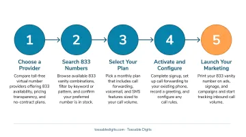 5-step process to get an 833 vanity number from provider selection to marketing launch
