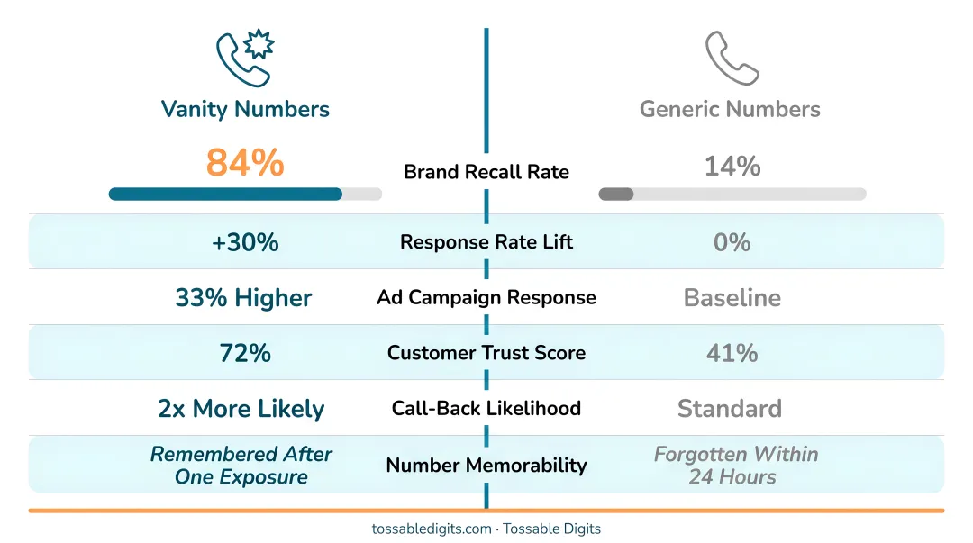 Vanity phone number recall and response rate statistics versus generic numbers infographic