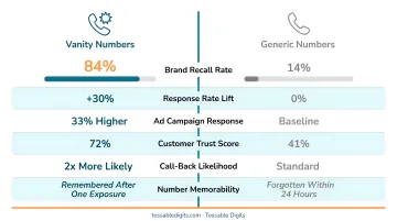 Vanity phone number recall and response rate statistics versus generic numbers infographic