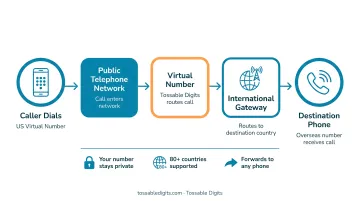 Virtual US phone number international call routing workflow from caller to overseas destination