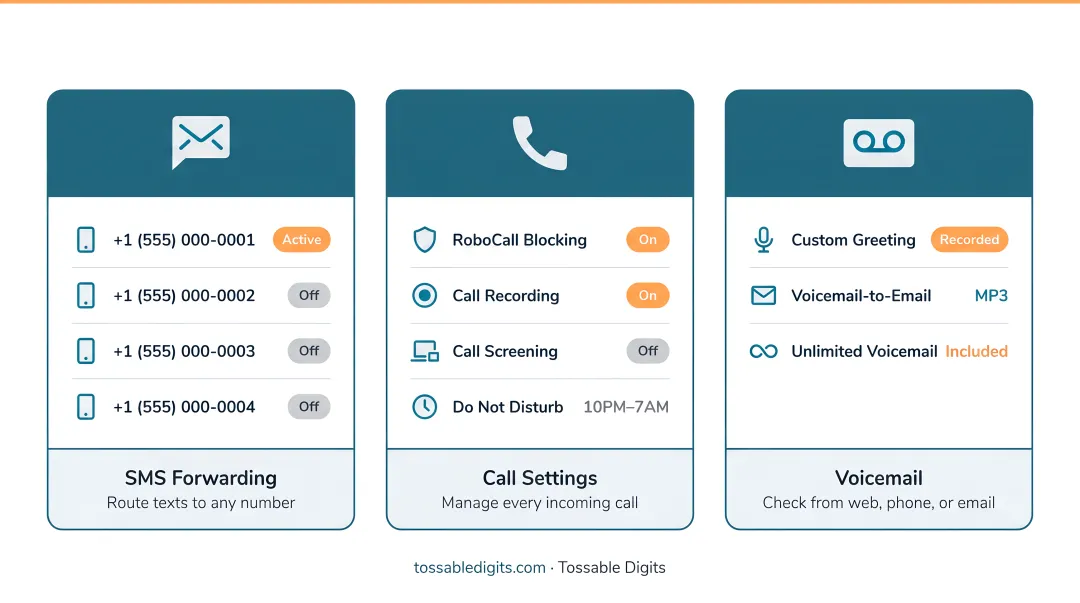 Tossable Digits virtual number dashboard displaying SMS forwarding call settings and voicemail features