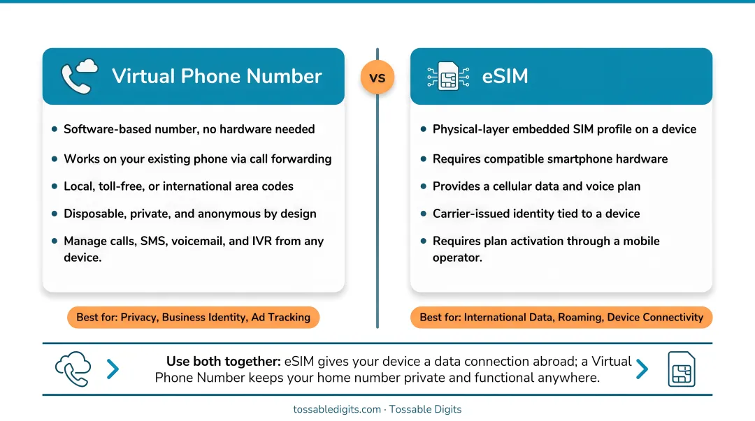 Virtual phone number versus eSIM complementary roles explained side-by-side diagram