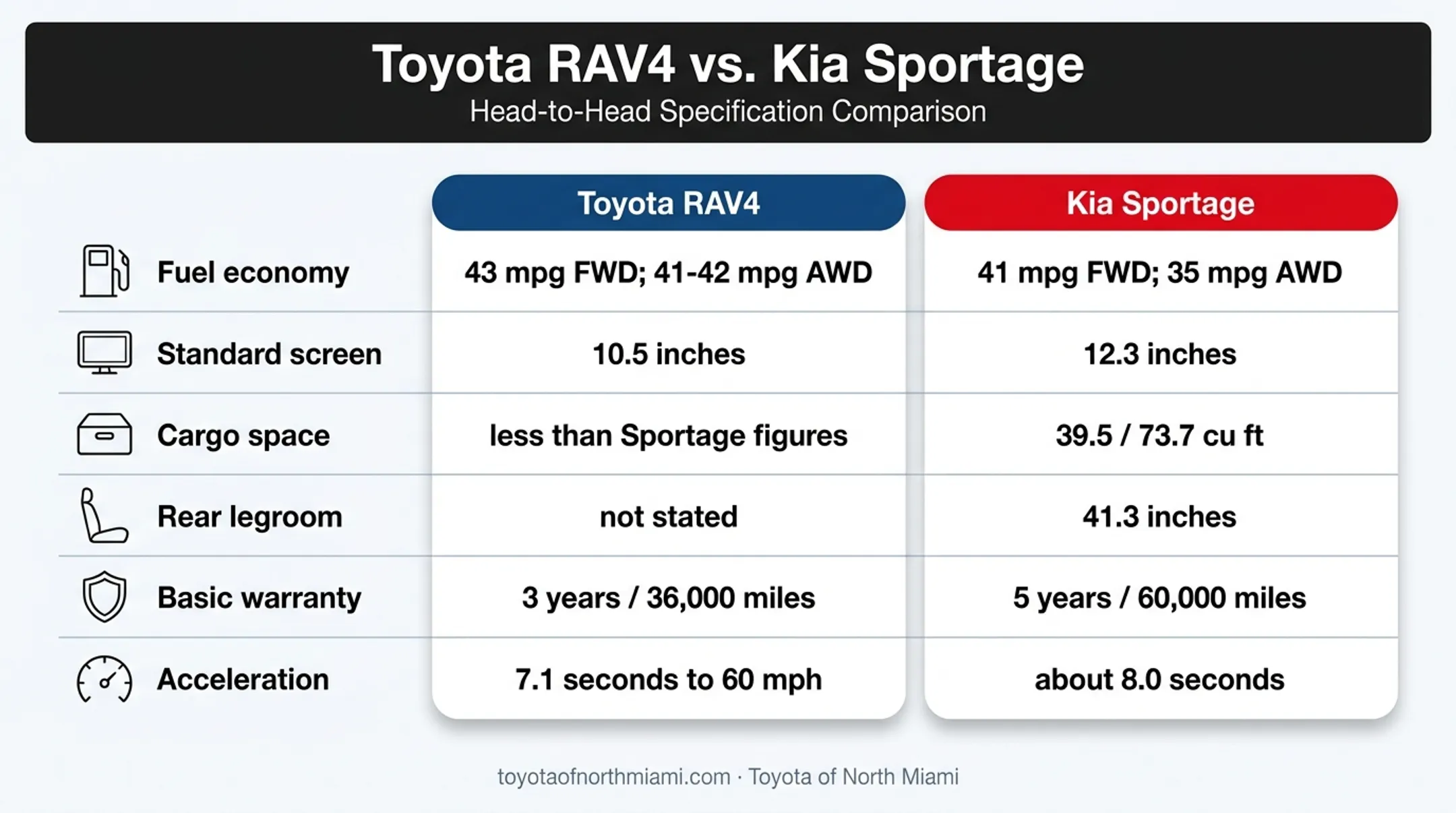 RAV4 Hybrid versus Sportage Hybrid feature and ownership comparison