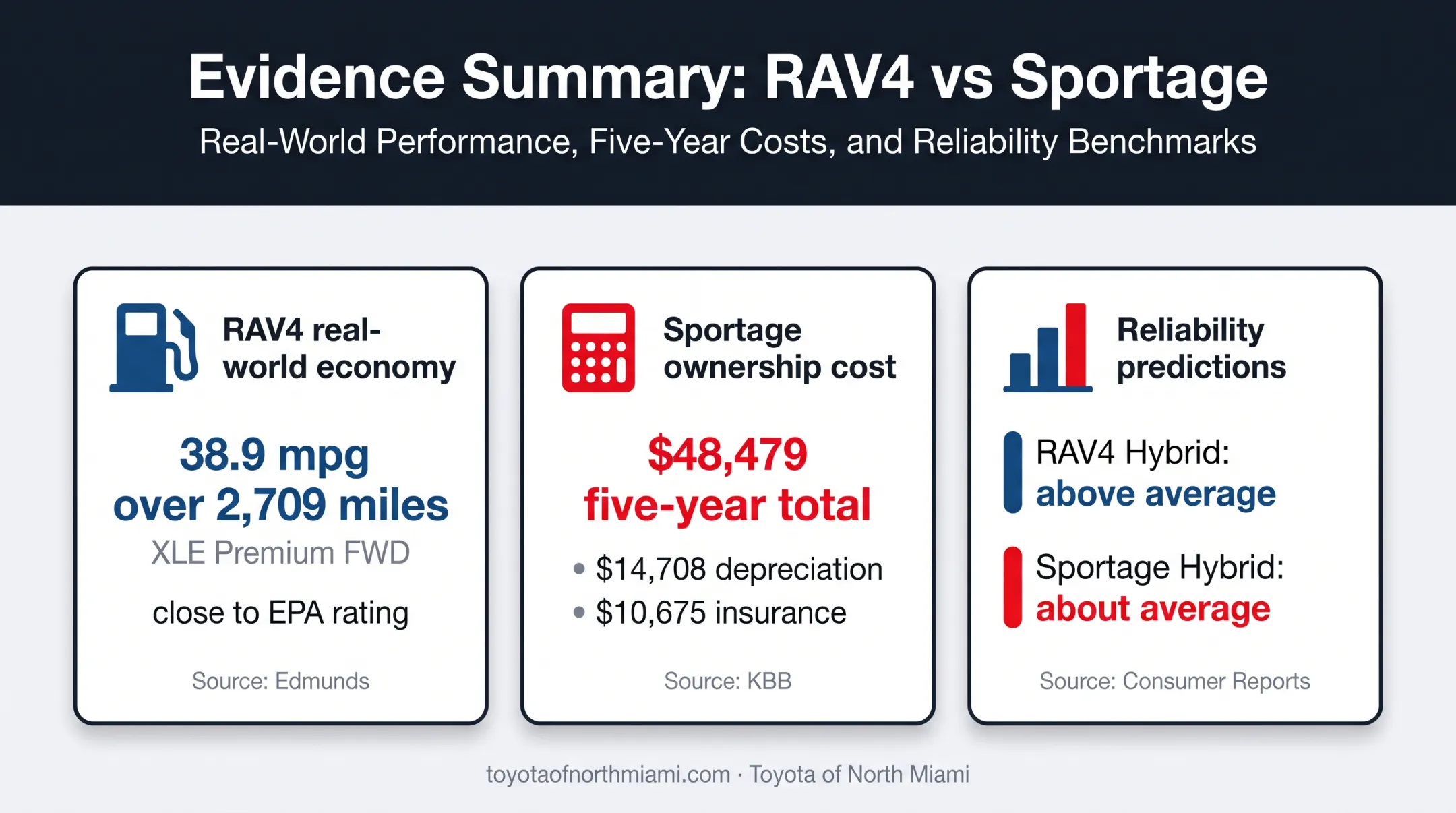 Real-world RAV4 and Sportage Hybrid ownership evidence summary