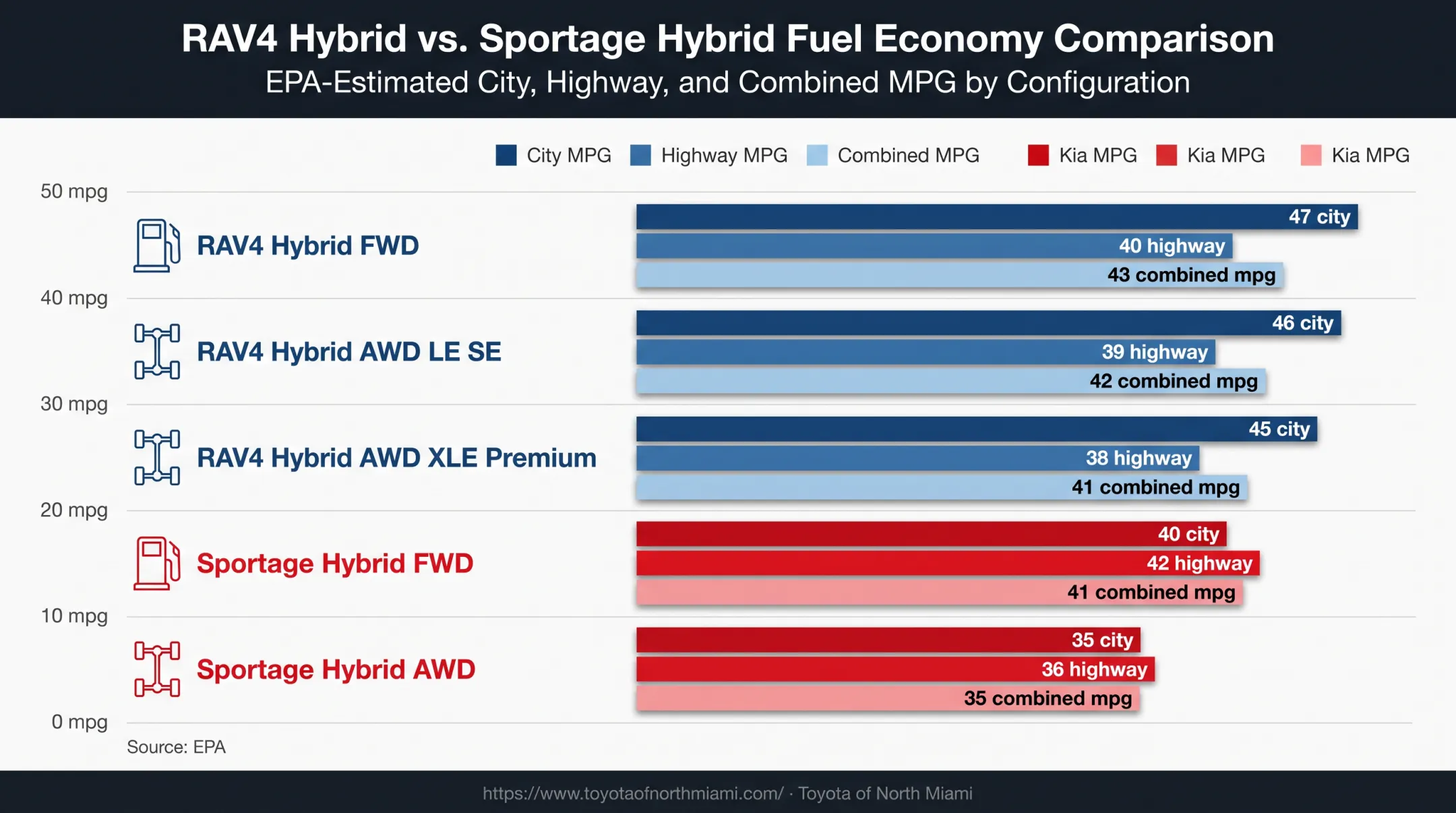 EPA fuel economy comparison for RAV4 and Sportage hybrid configurations