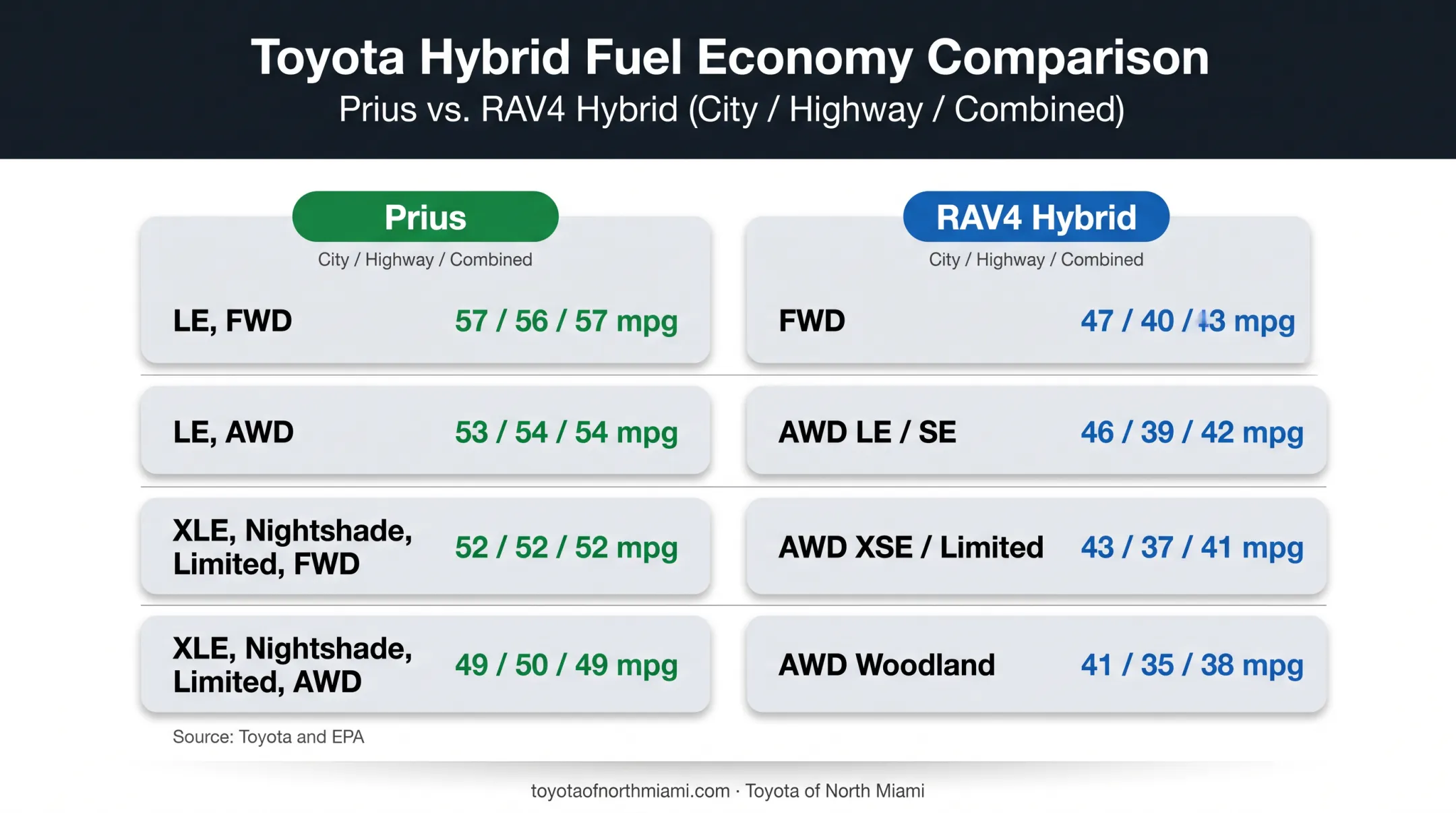 Prius and RAV4 Hybrid EPA fuel economy comparison chart