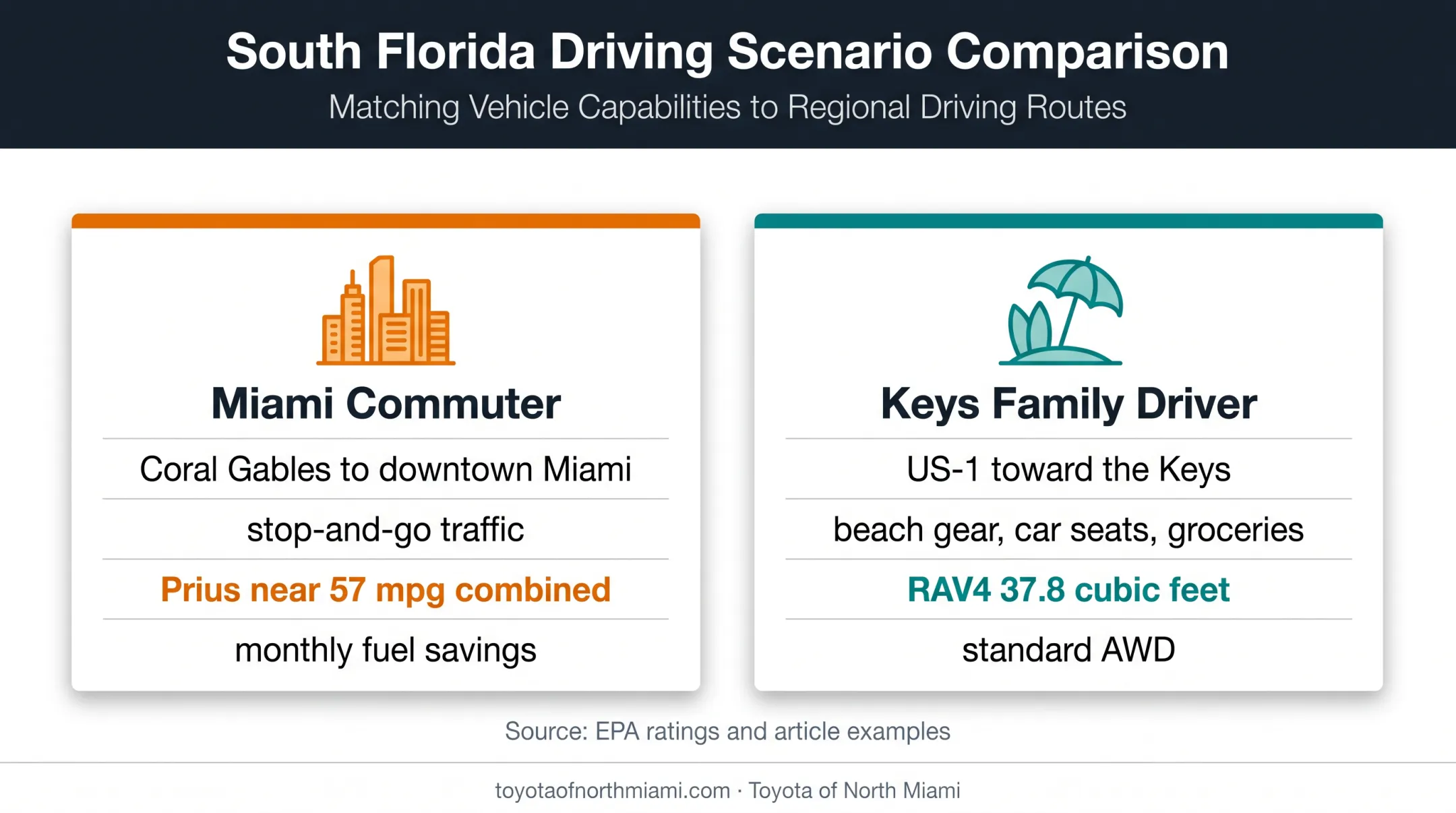 Miami commuter and family RAV4 Hybrid use case comparison