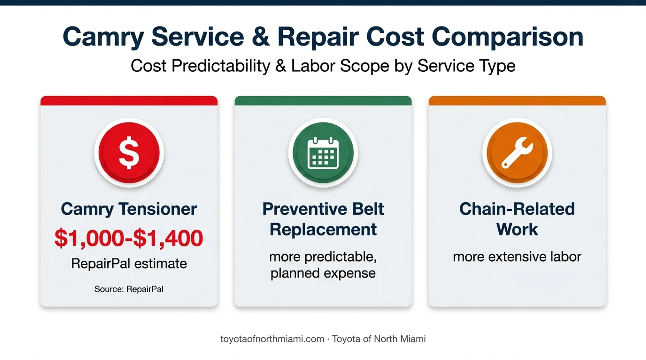 Toyota timing system service cost comparison with tensioner replacement estimate