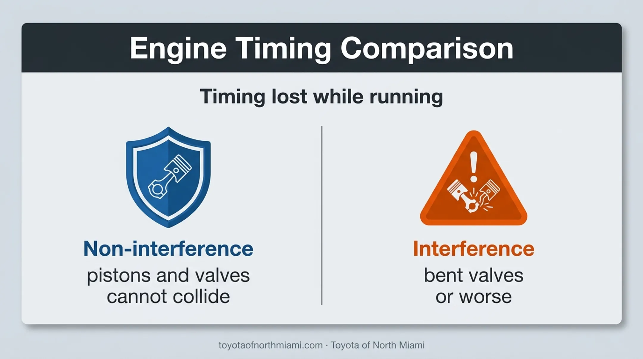 Interference versus non-interference Toyota engine timing failure comparison