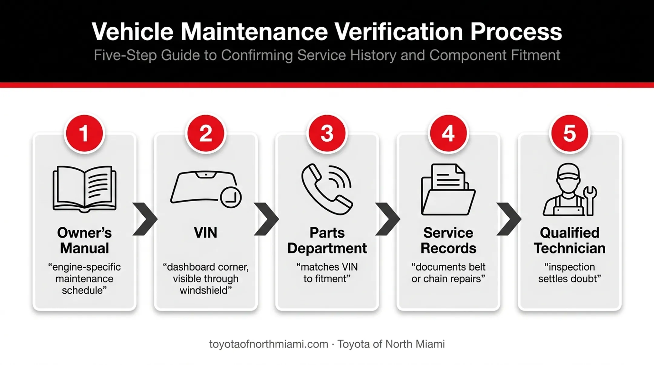 Five-step Toyota timing system verification process using vehicle records
