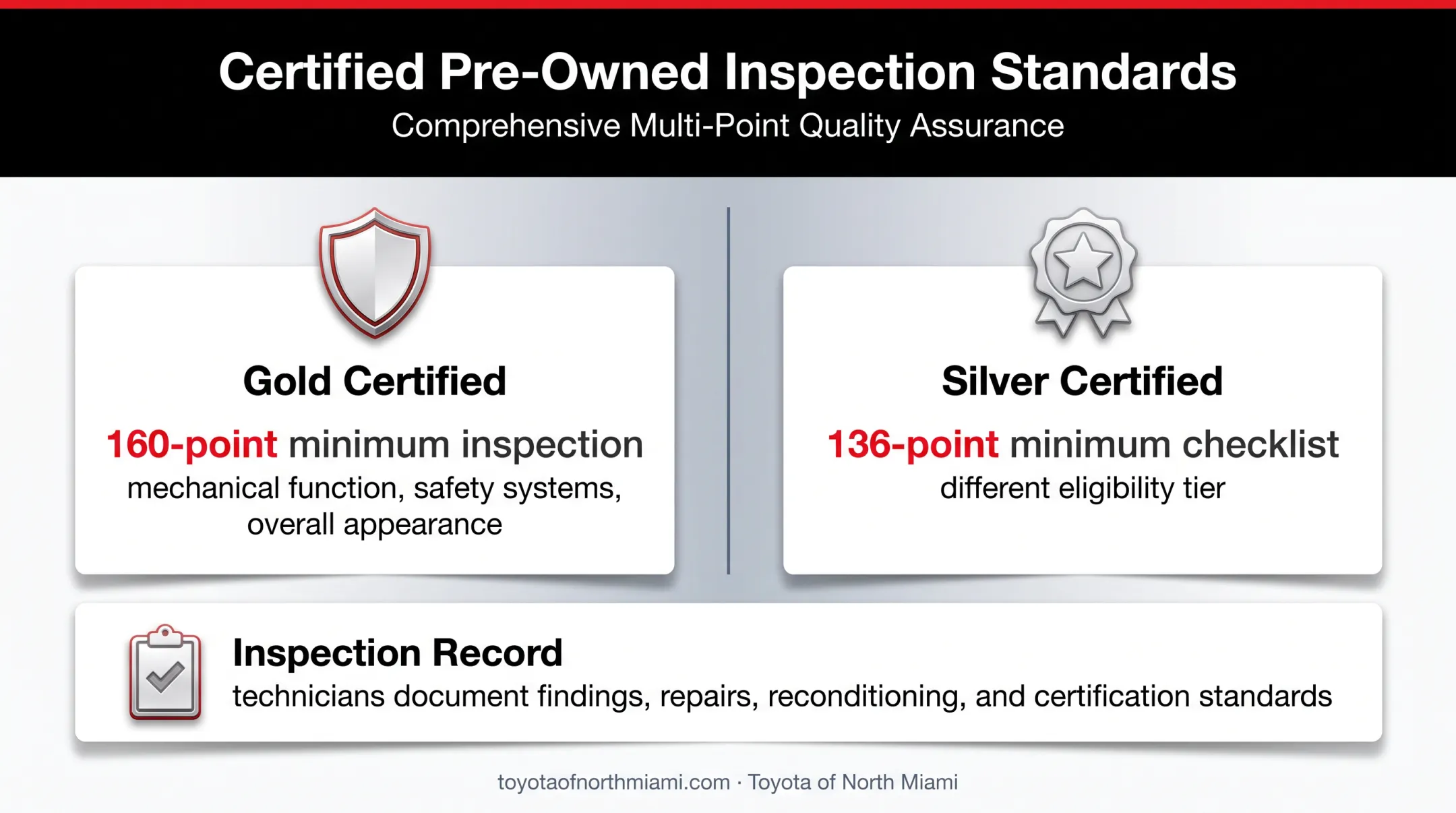 Gold and Silver Toyota Certified inspection requirements comparison