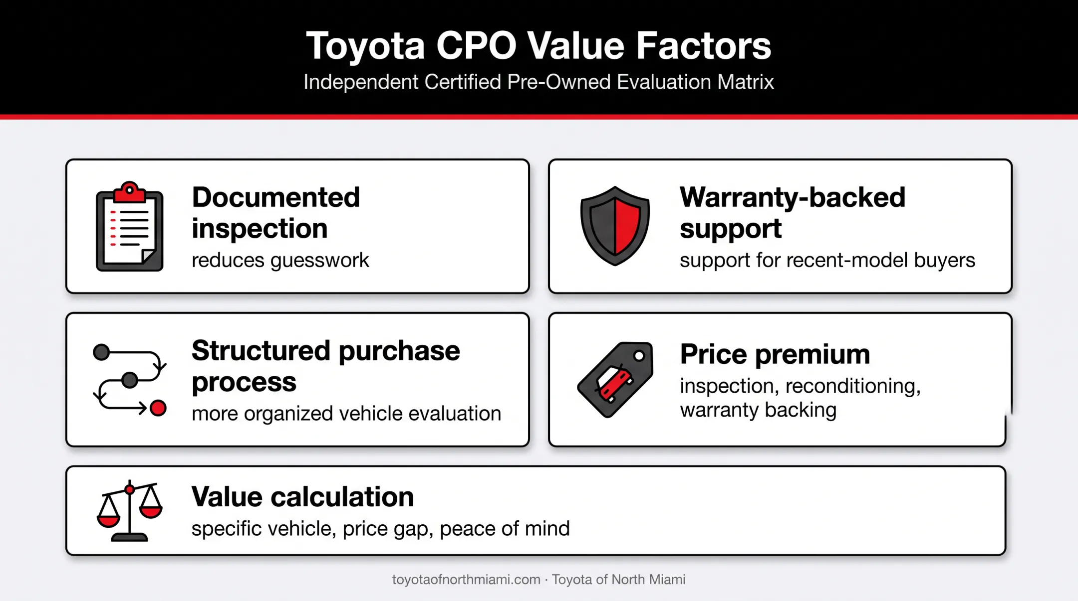 Toyota CPO value factors for used vehicle buyers