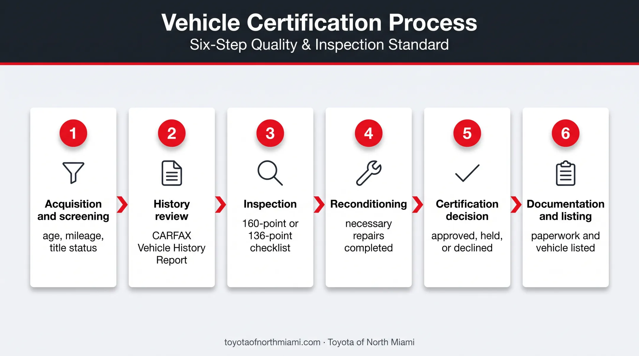 Six-step Toyota Certified Used Vehicle certification process flow