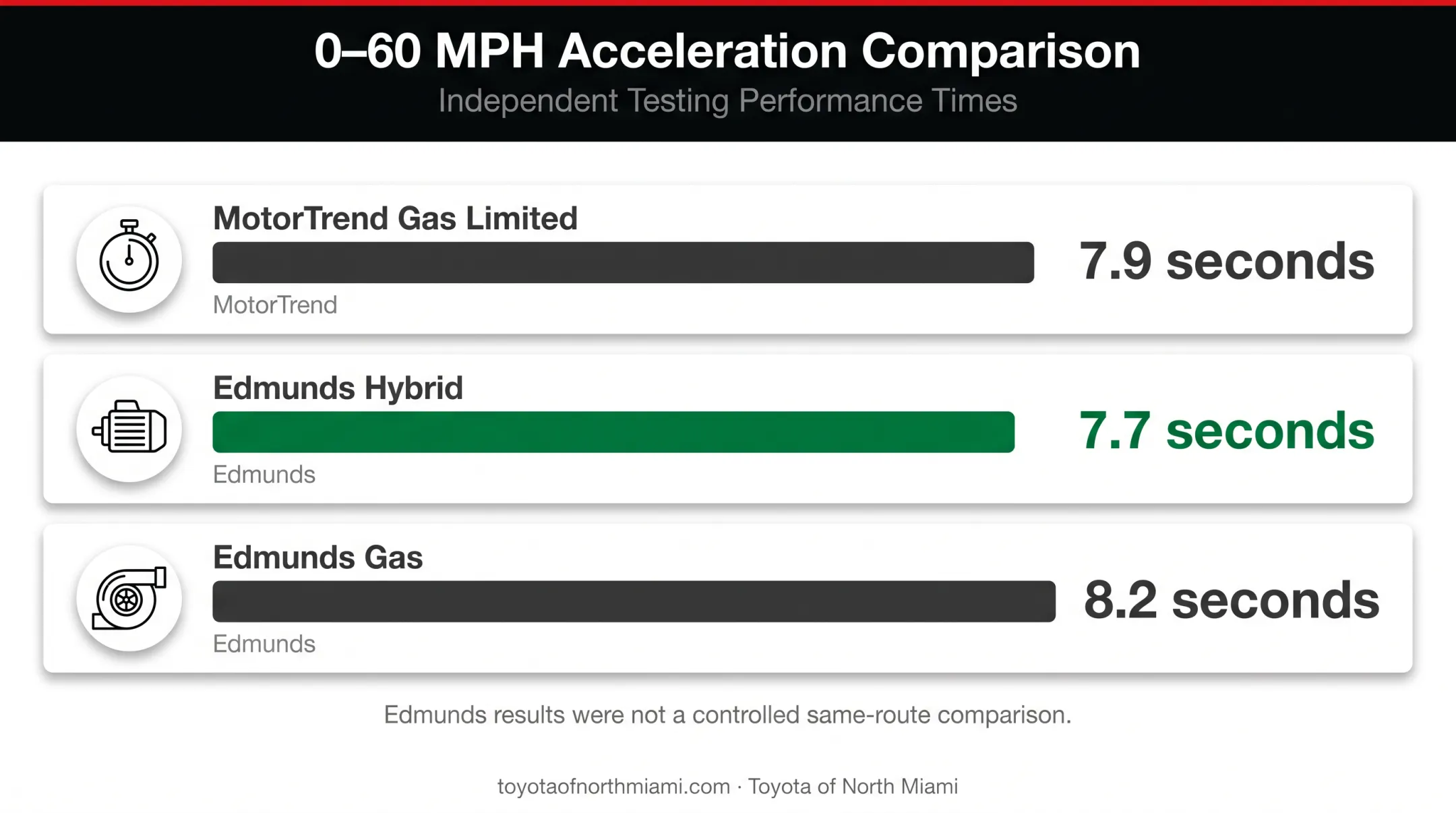 2026 Toyota 4Runner gas versus hybrid acceleration test results