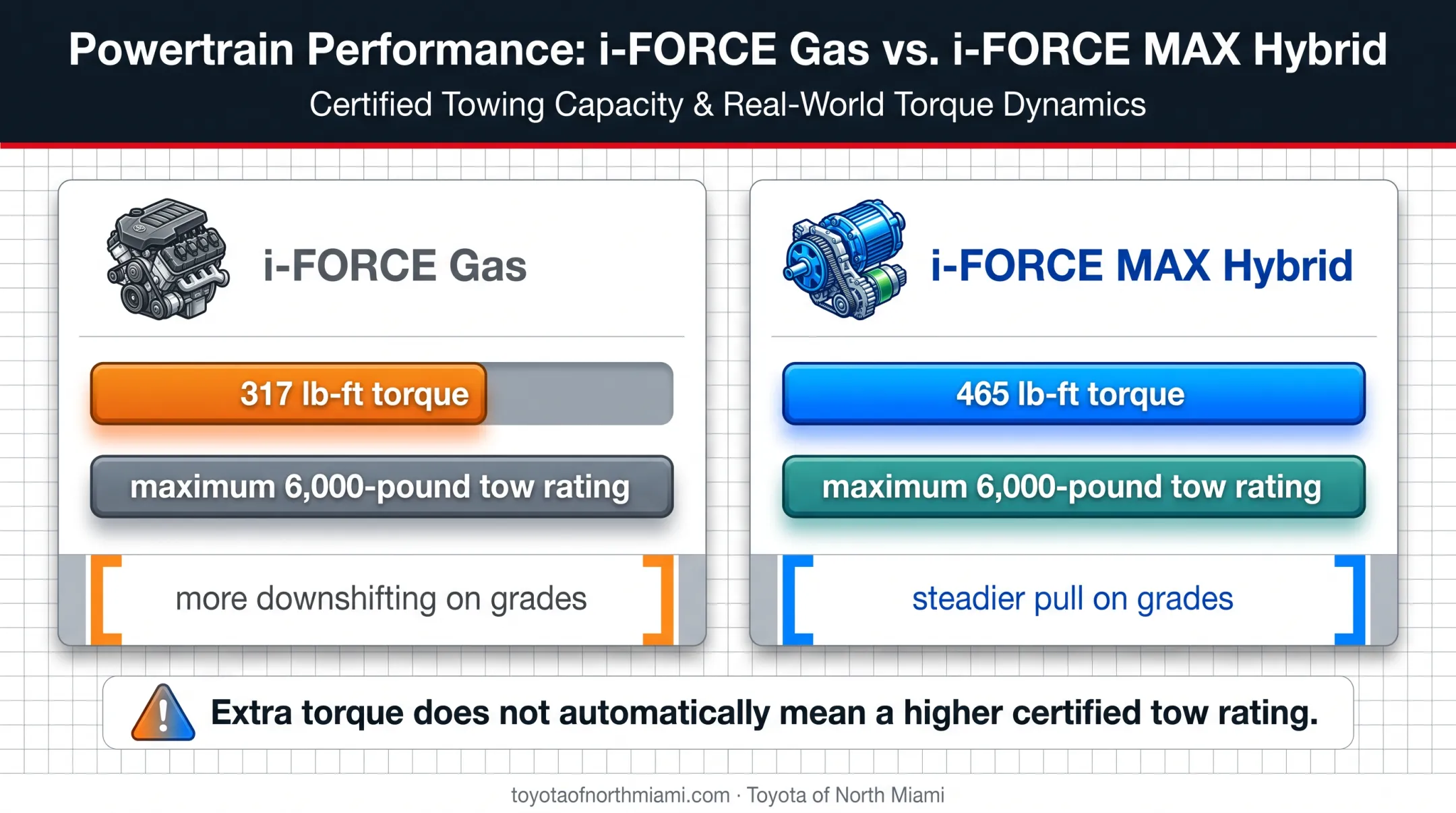 2026 Toyota 4Runner towing capacity and torque comparison