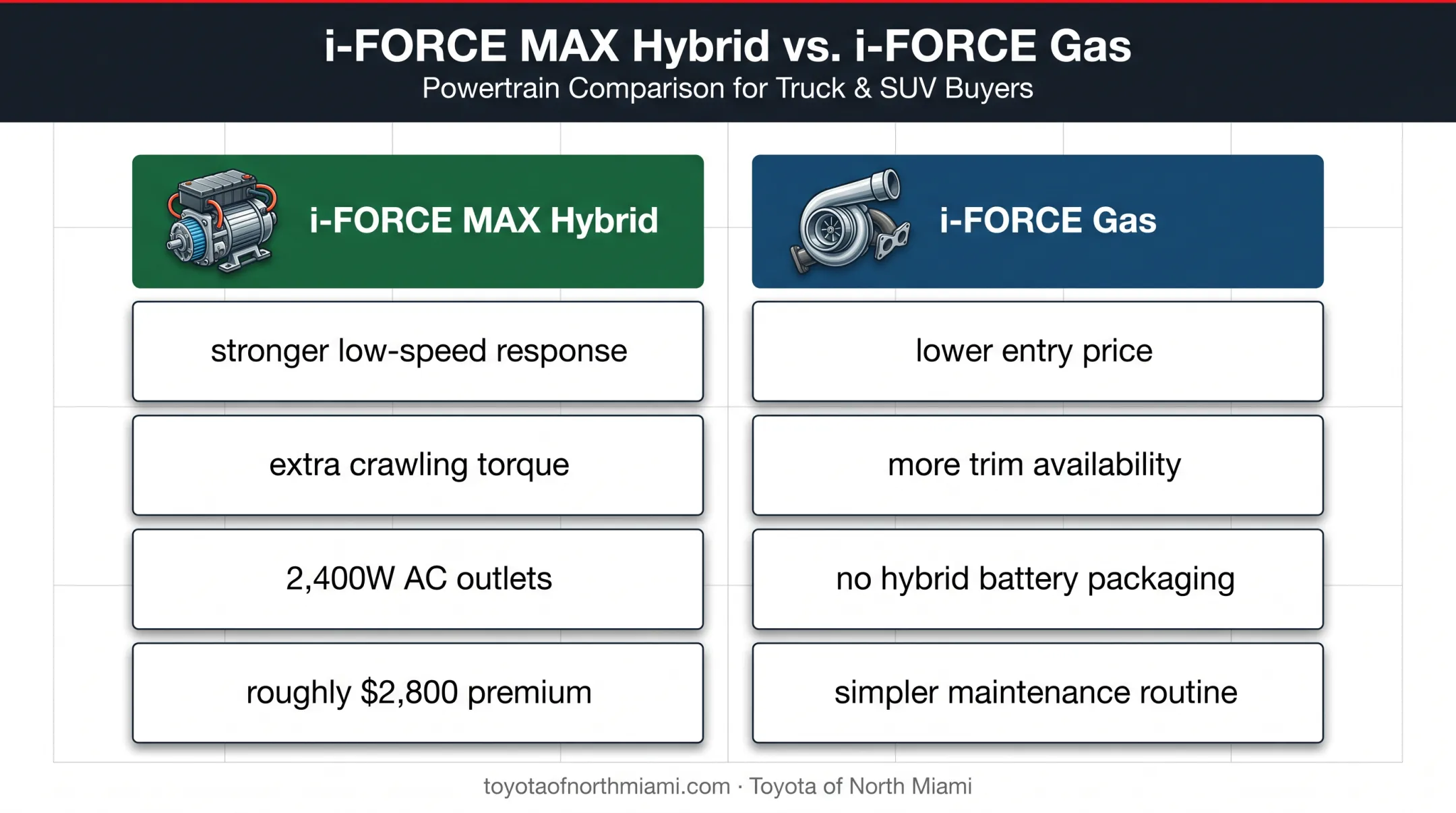 2026 Toyota 4Runner hybrid versus gas buyer priorities comparison