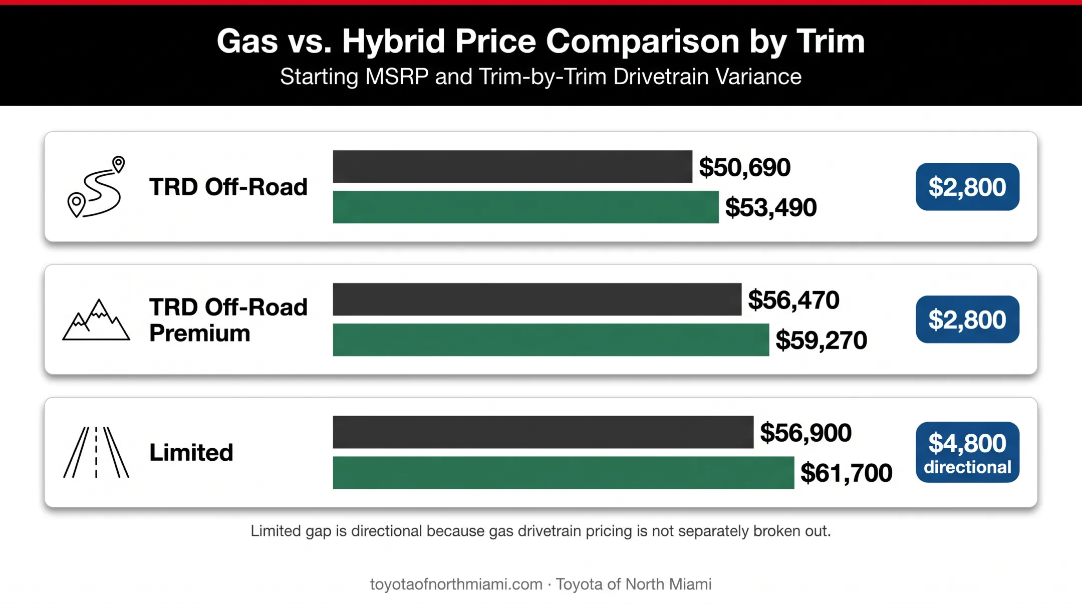 2026 Toyota 4Runner gas versus hybrid trim pricing comparison
