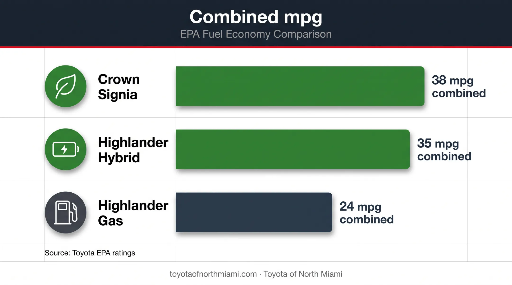 Toyota Crown Signia and Highlander fuel economy comparison chart