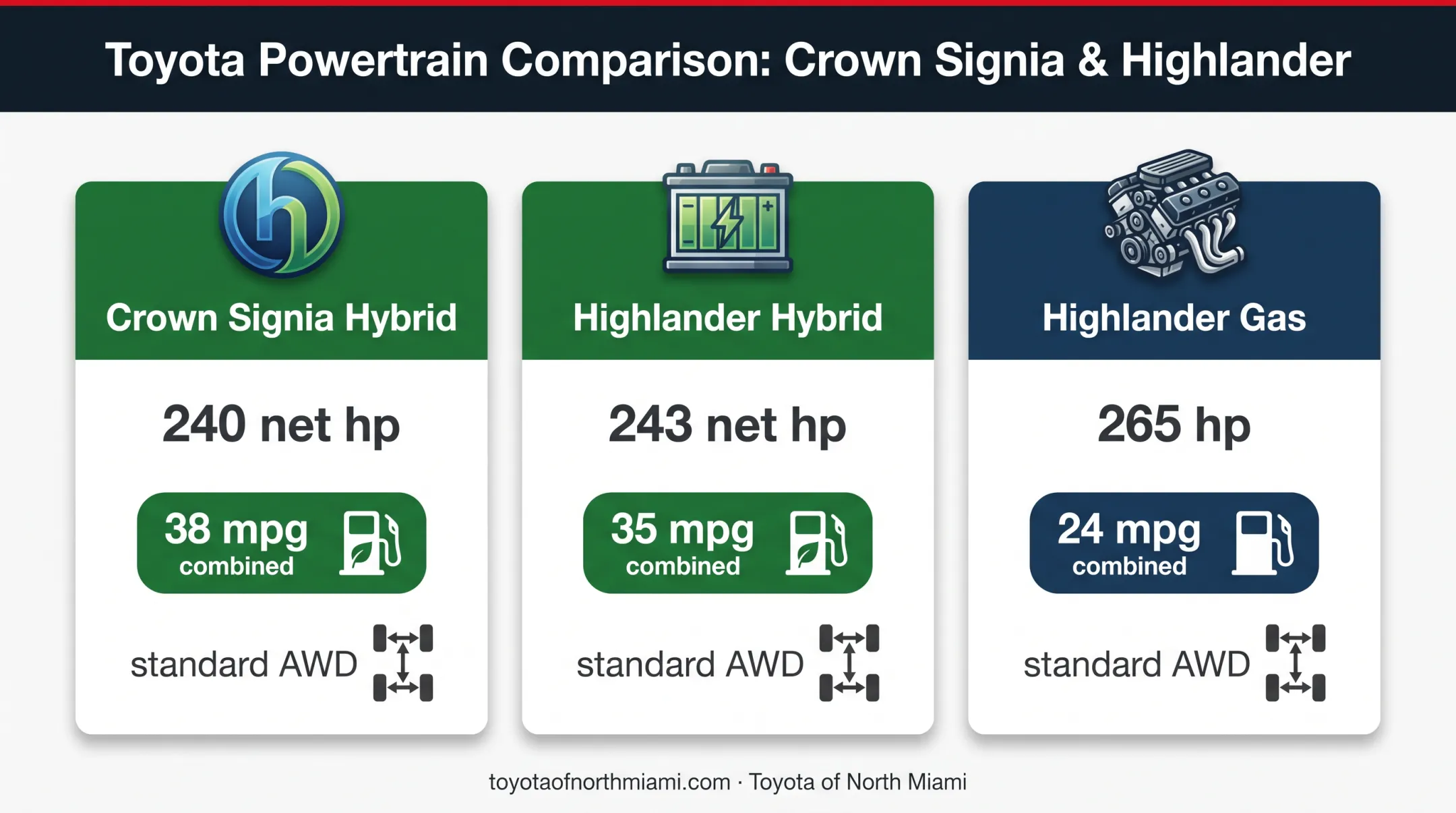 2026 Toyota SUV powertrain and fuel economy comparison chart