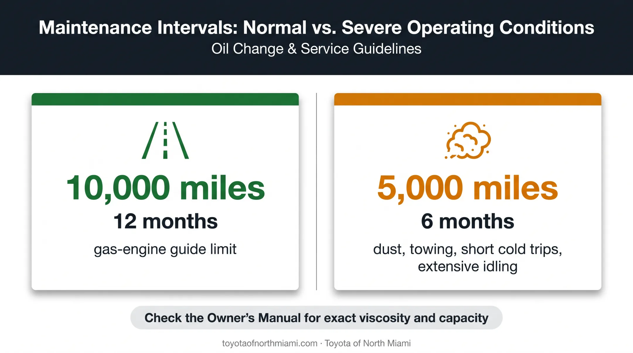 Toyota Corolla normal versus severe-use oil change intervals