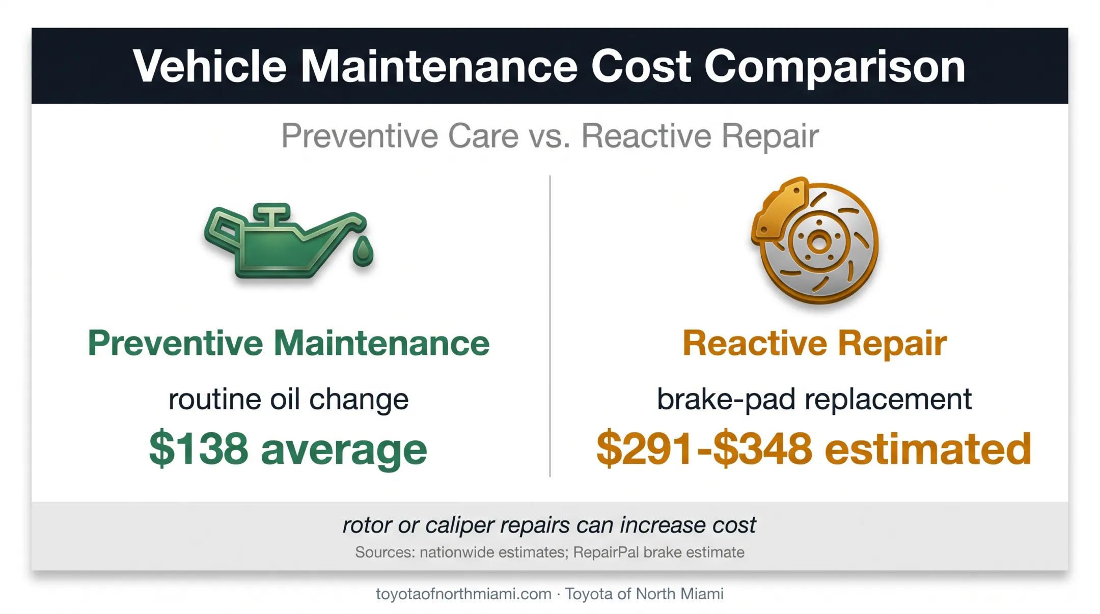 Preventive maintenance versus reactive Corolla repair cost comparison