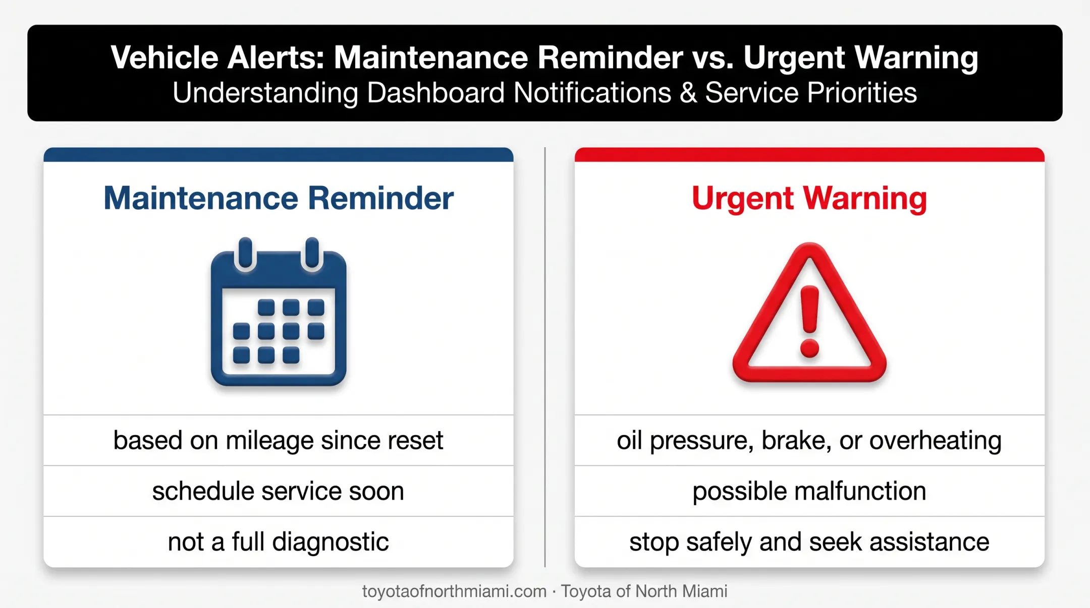 Toyota Corolla maintenance reminder versus urgent warning comparison