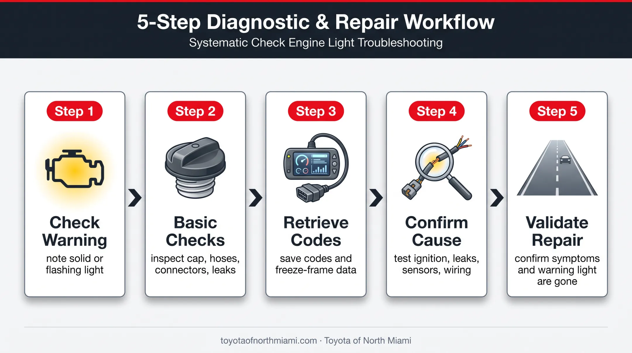 Five-step Toyota RAV4 check engine light troubleshooting process