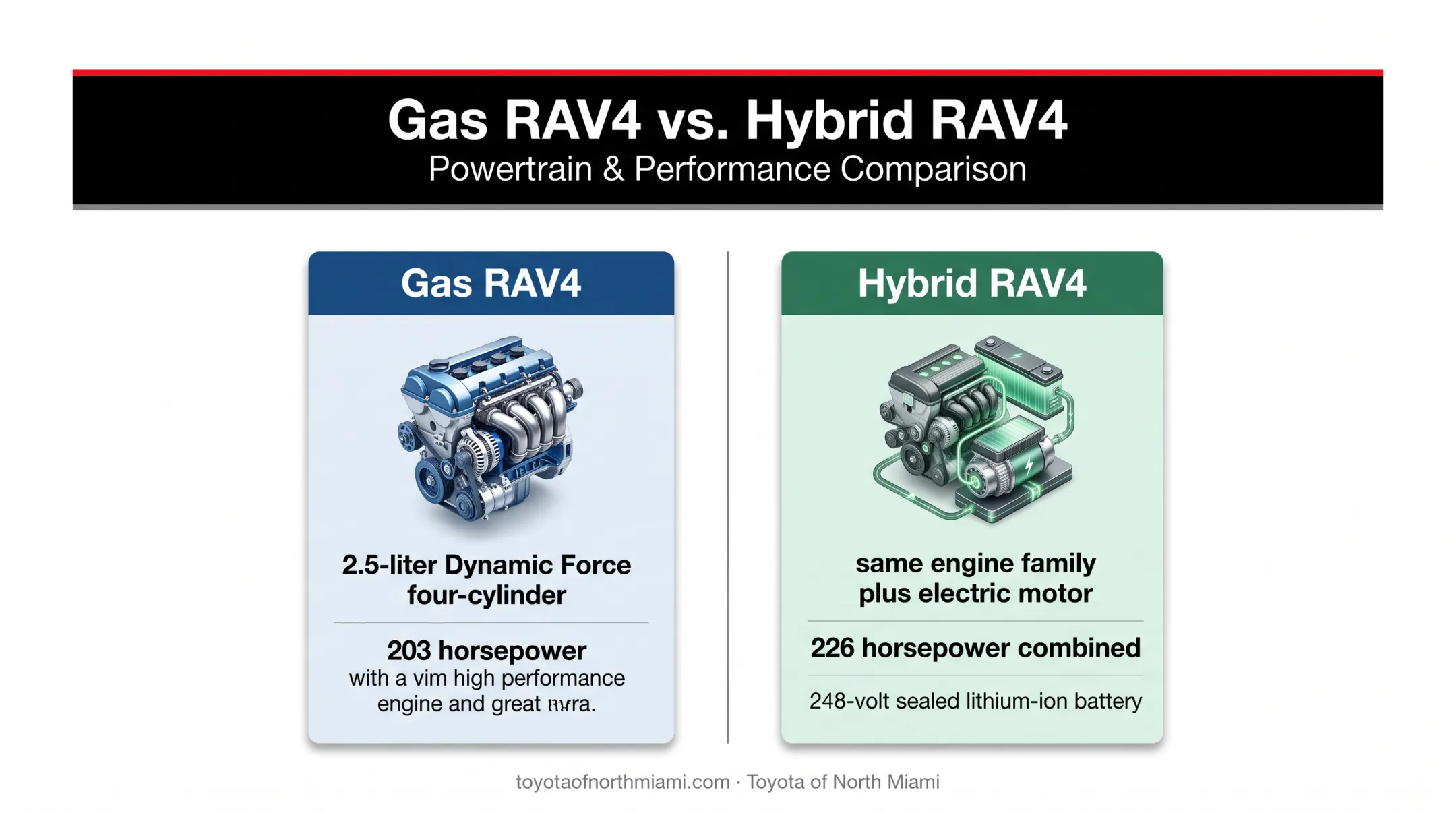 Gasoline versus hybrid Toyota RAV4 powertrain comparison infographic