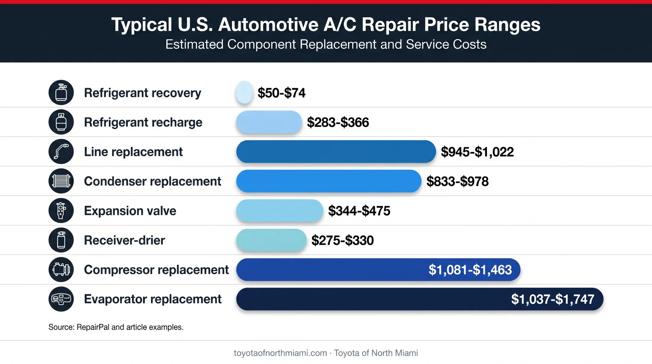 Car AC repair cost comparison chart by service and component