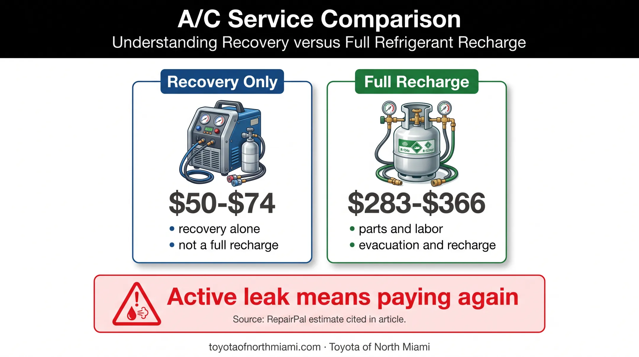 Car AC recovery versus recharge cost comparison infographic