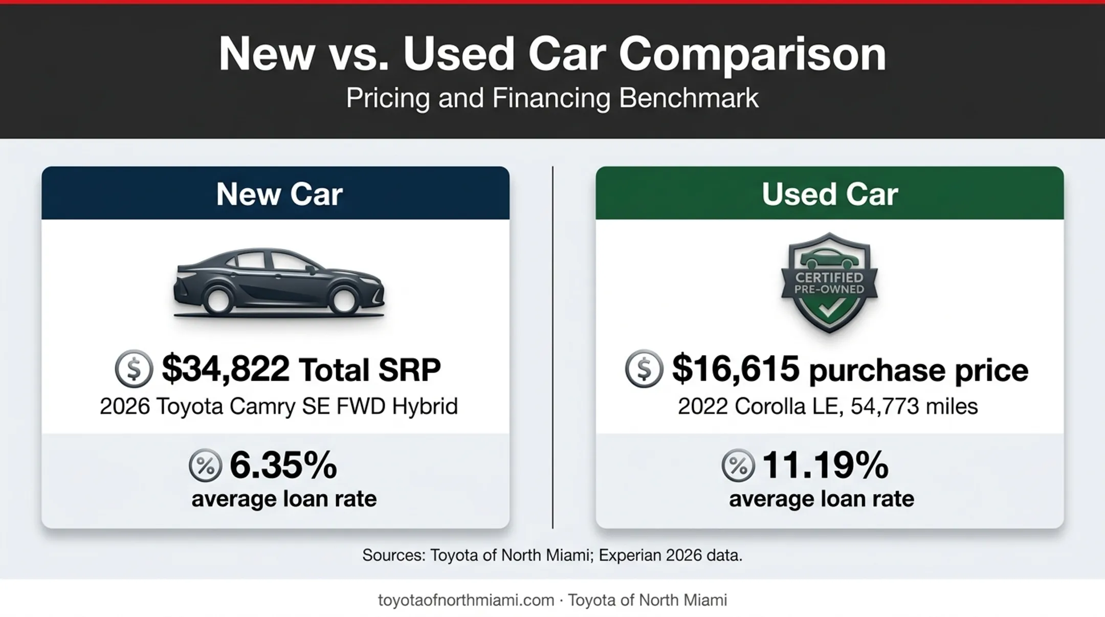 New versus used car prices and financing rates comparison