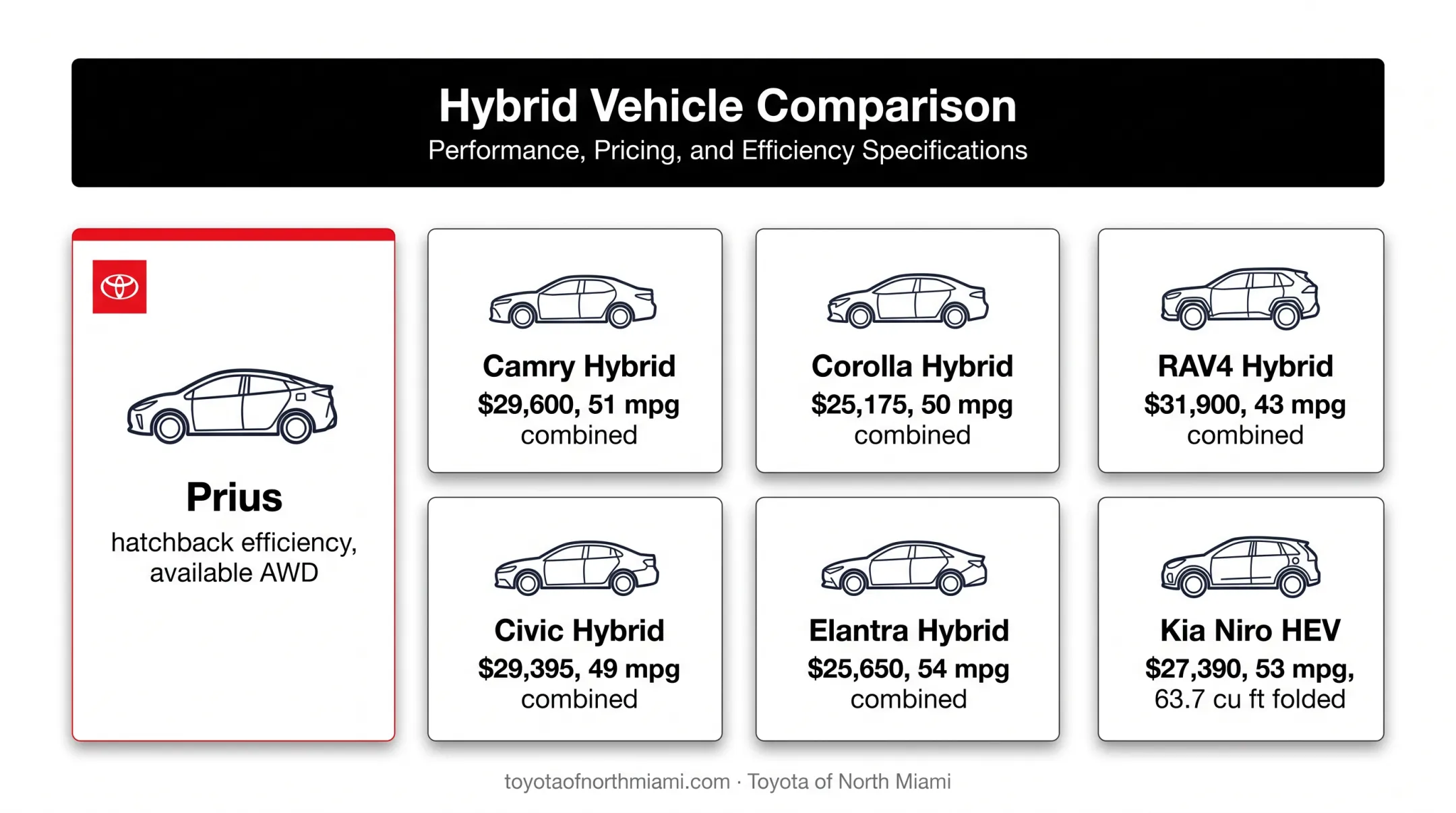 Toyota Prius competitors price fuel economy and cargo comparison