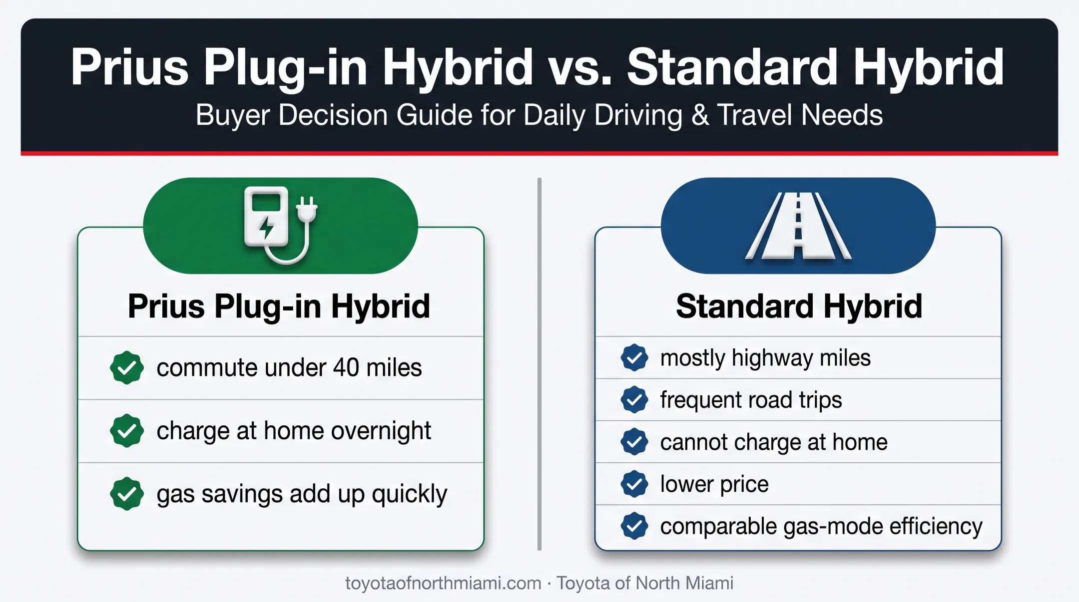 Prius hybrid versus plug-in hybrid buyer decision framework