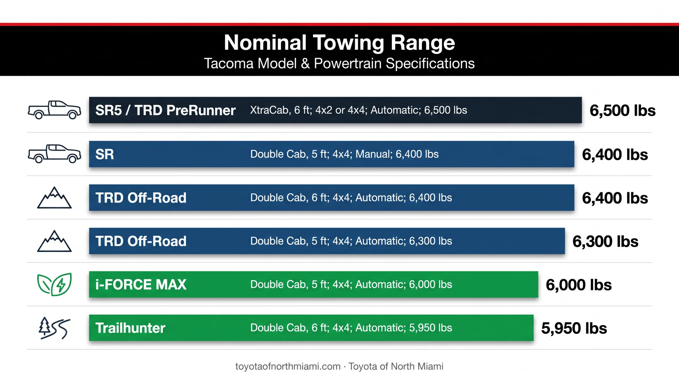 2026 Toyota Tacoma towing capacity range by configuration and drivetrain