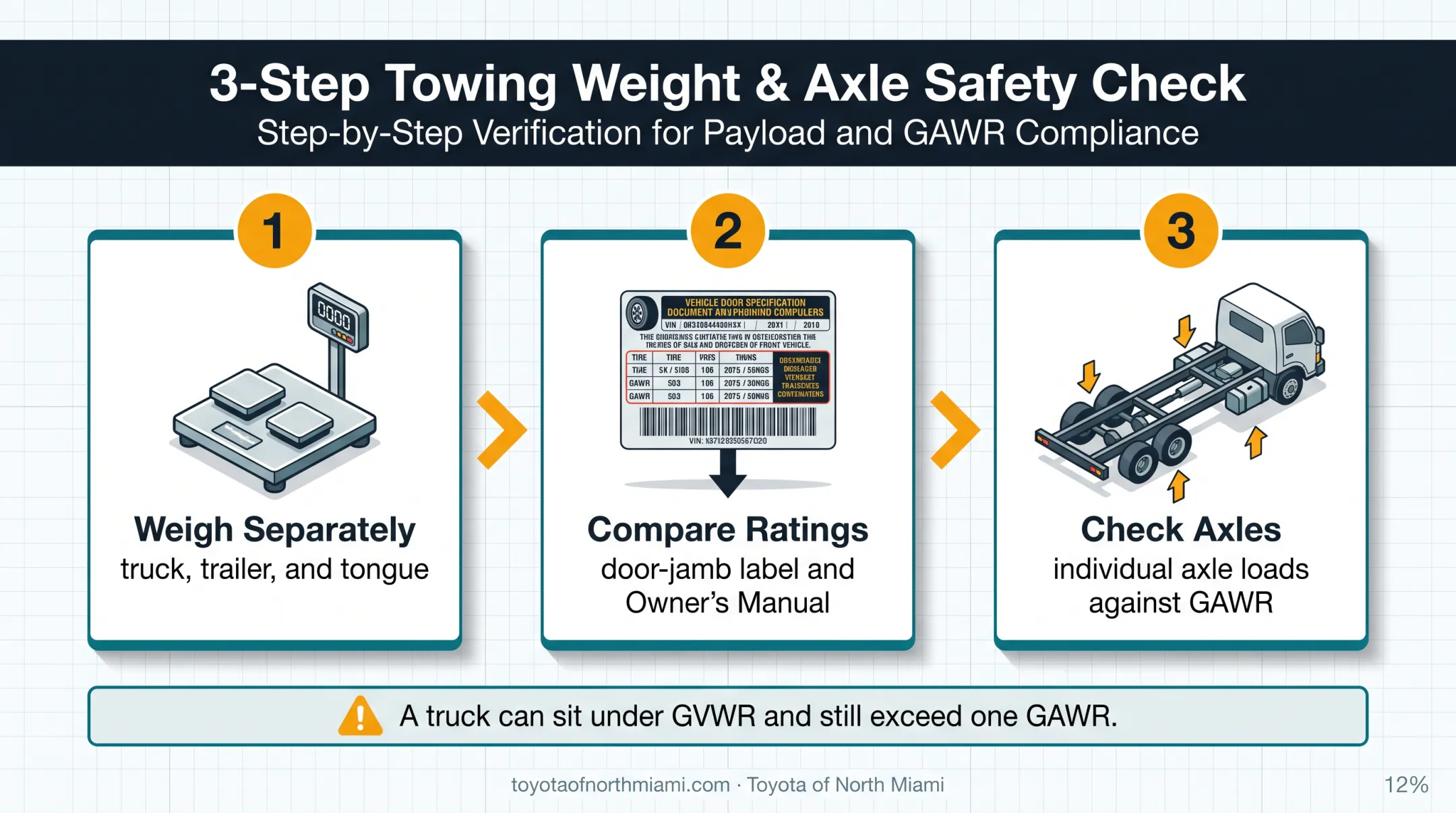 Three-step Tacoma loaded weight validation process at certified scale