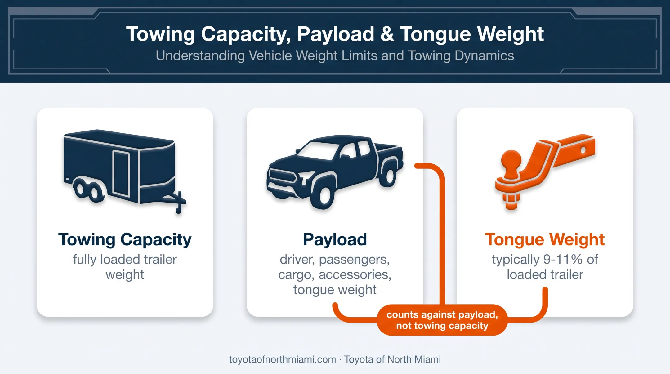 Tacoma towing capacity versus payload and tongue weight relationship