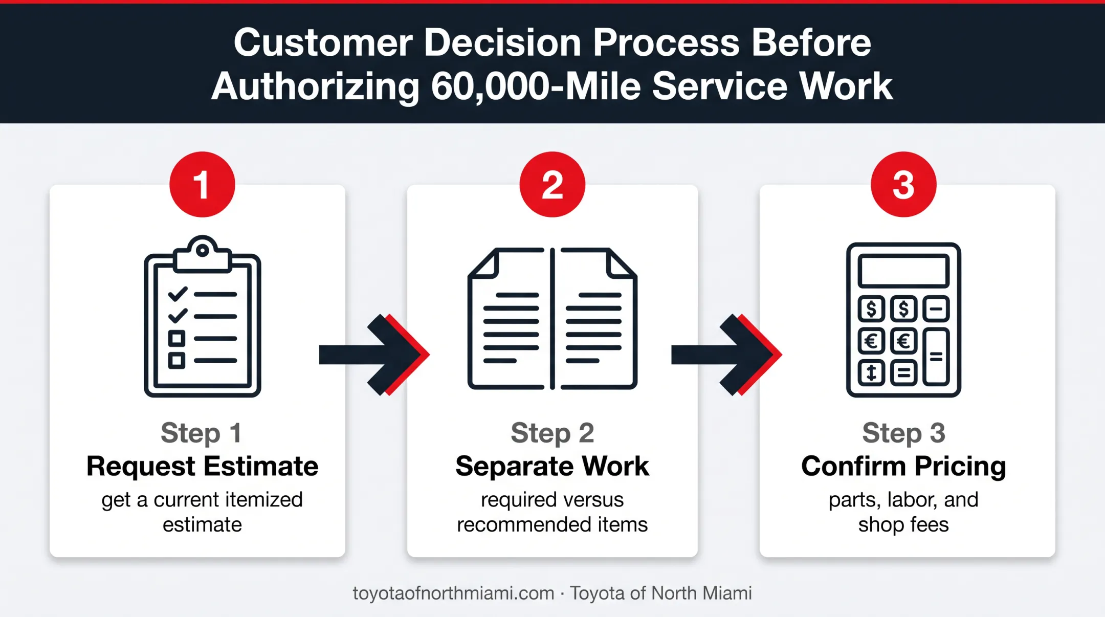 Three-step Toyota maintenance estimate and authorization process