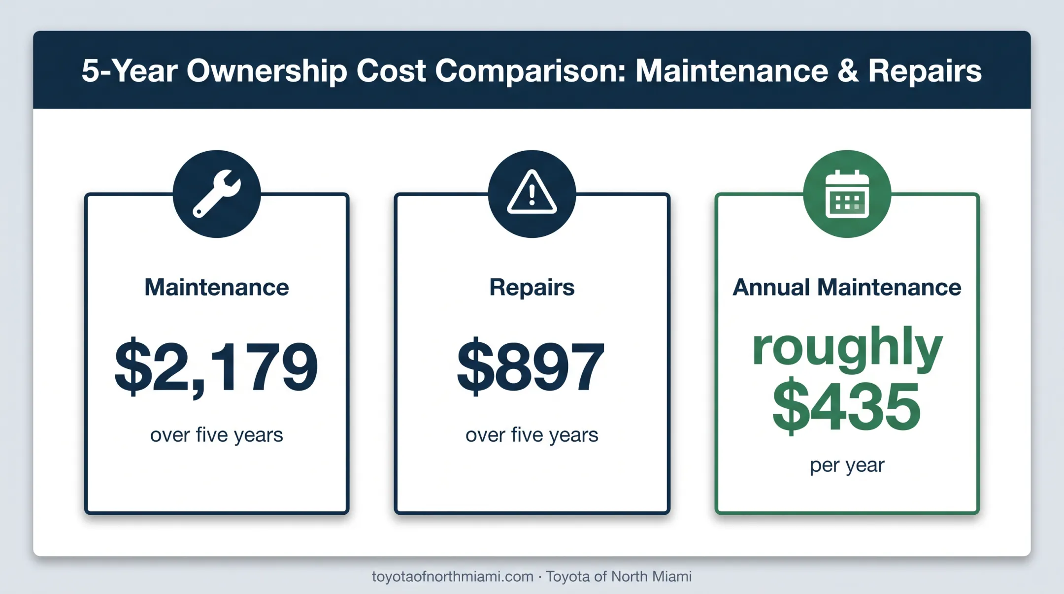 Five-year Camry maintenance and repair cost comparison infographic