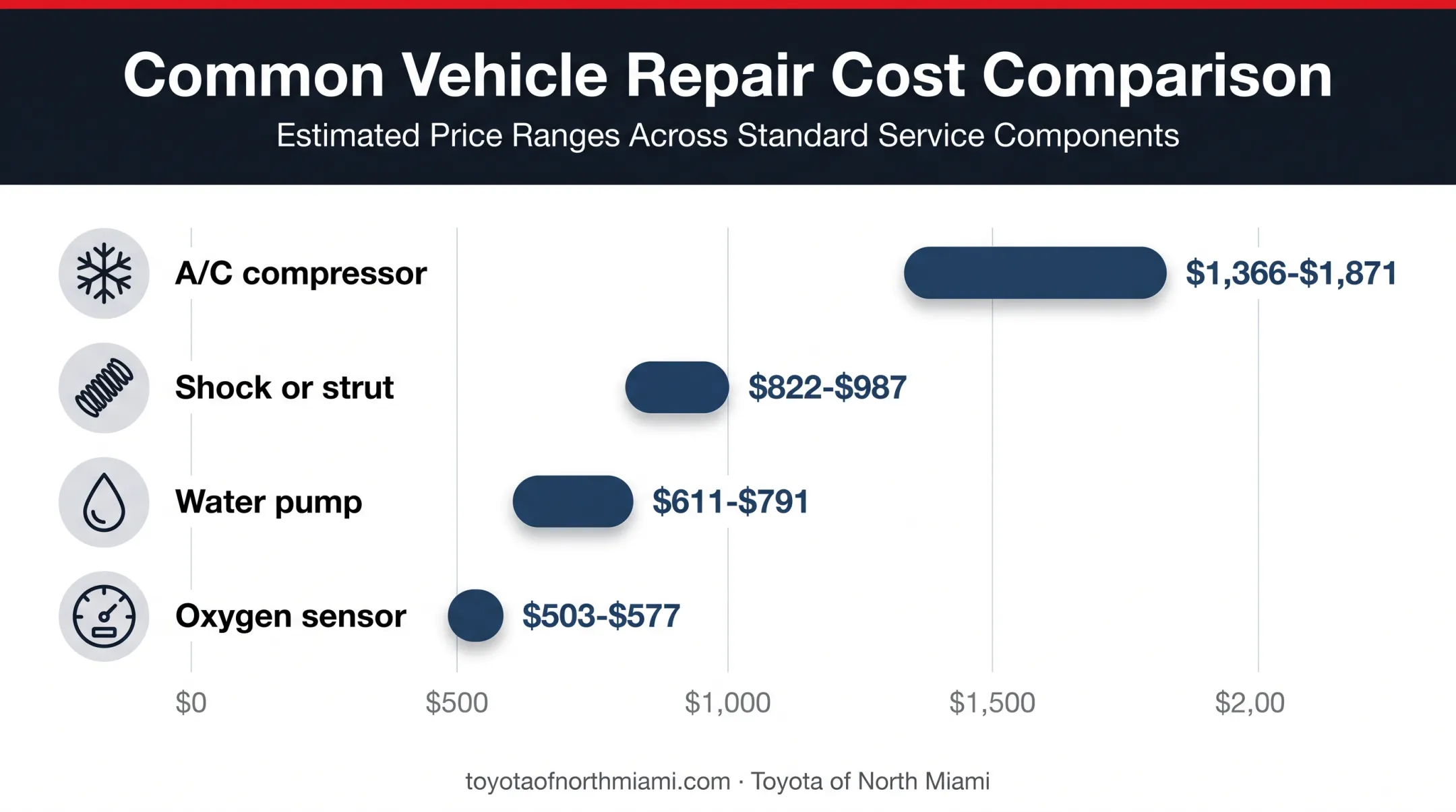 Camry common repair cost ranges shown in a to-scale bar chart