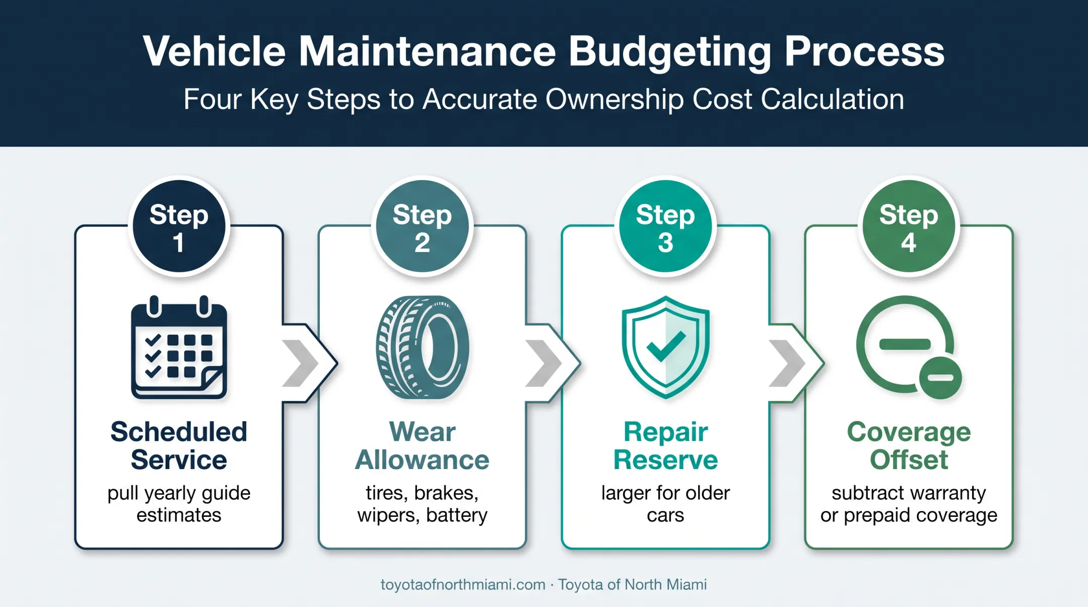 Four-step Camry maintenance budget planning process infographic