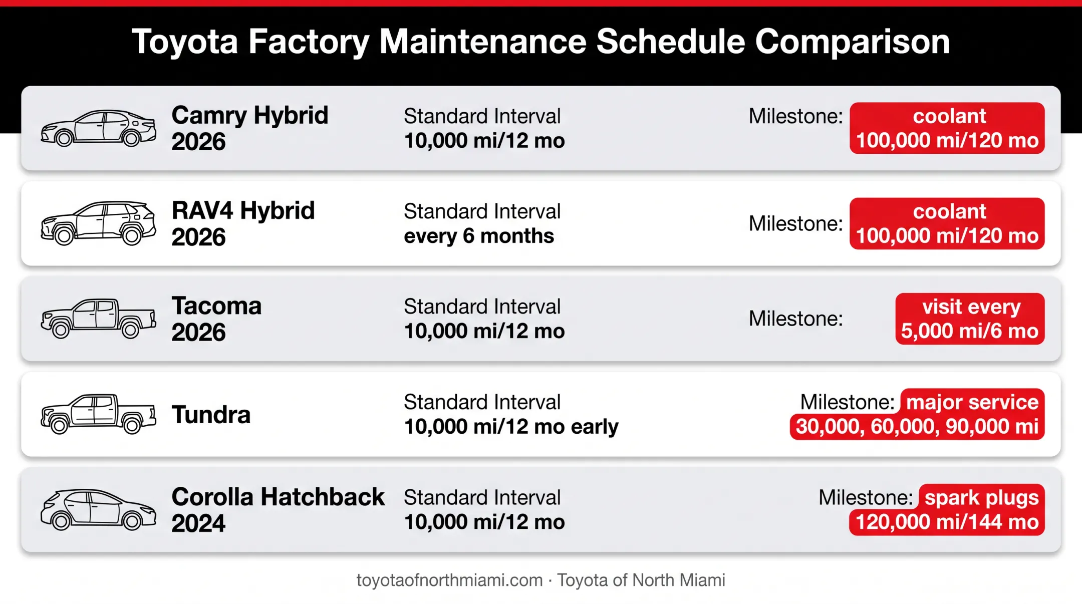 Toyota model maintenance mileage and time interval comparison chart