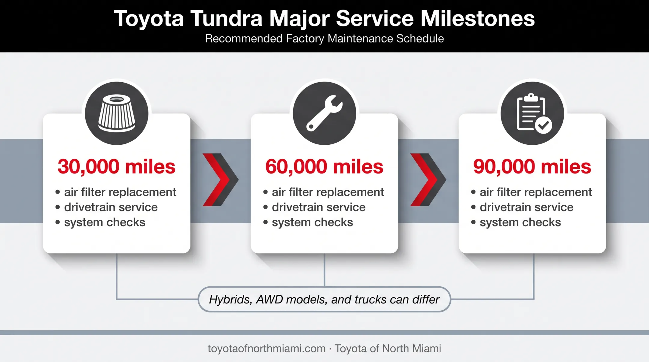 Toyota Tundra major maintenance milestones at 30000 60000 and 90000 miles