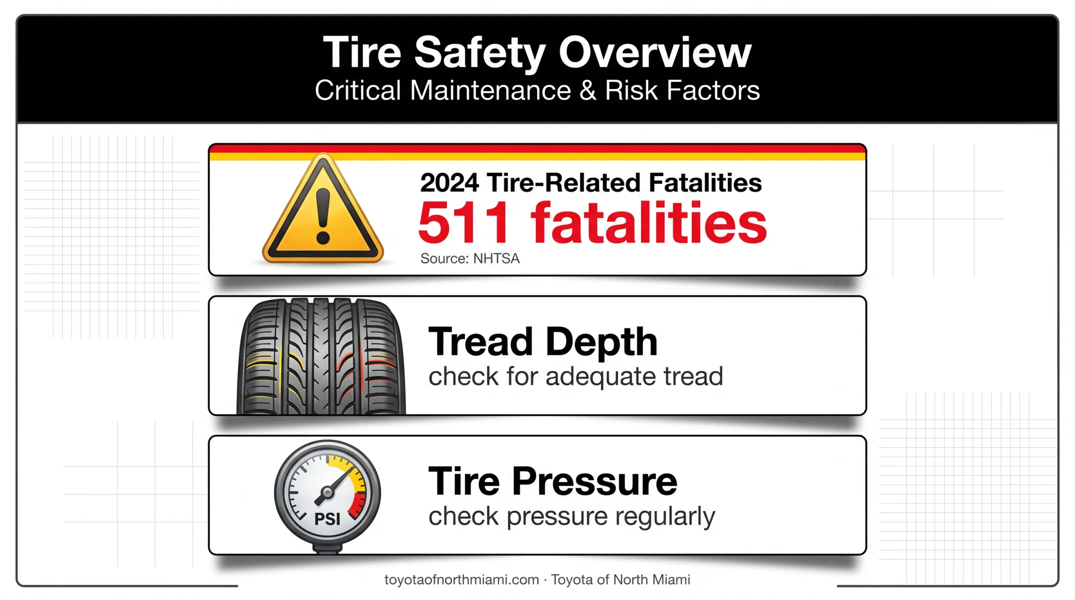 Tire safety infographic showing 2024 fatalities tread depth and pressure checks