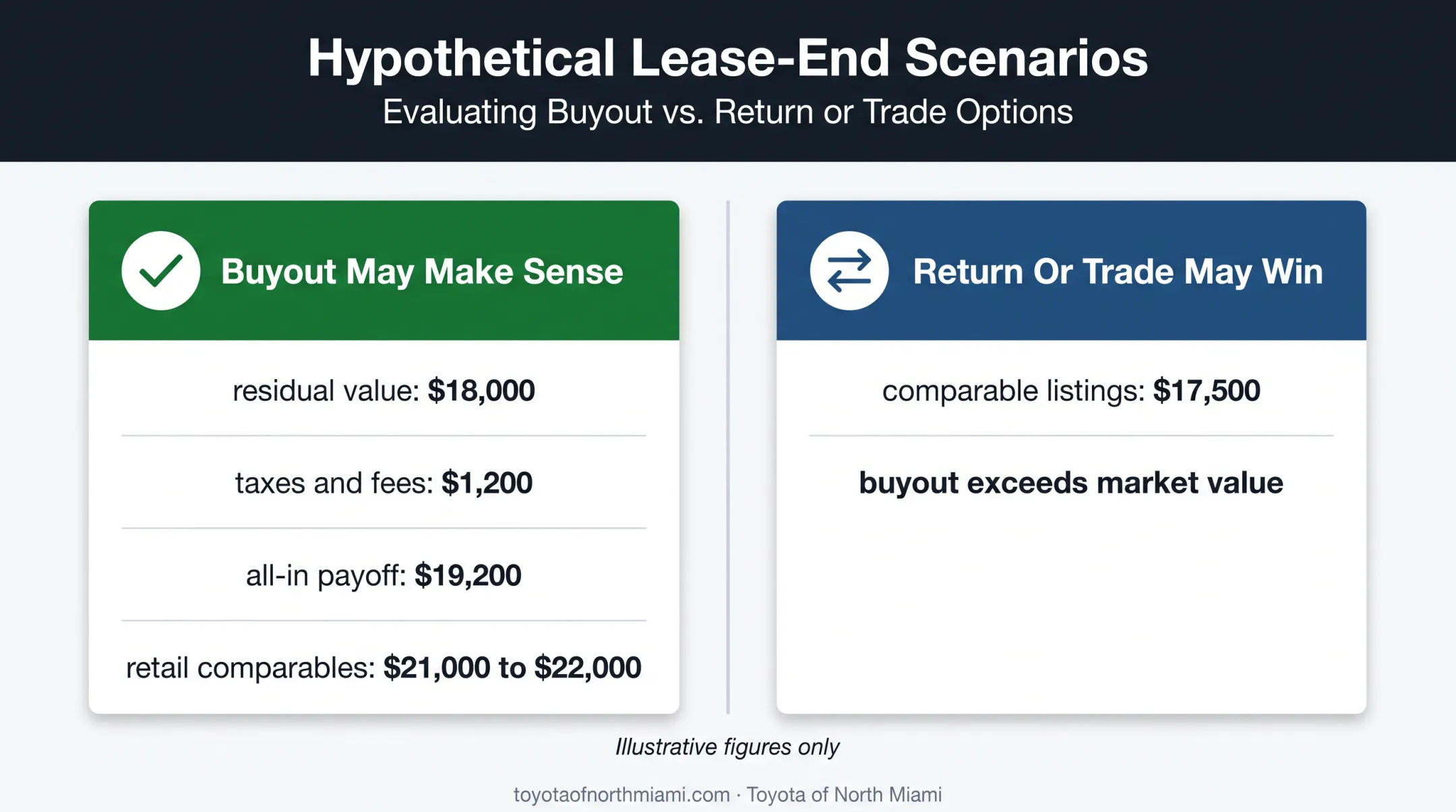 Toyota lease buyout cost compared with used vehicle market value