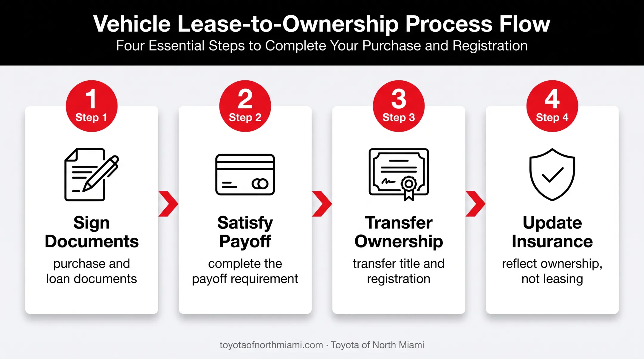 Four-step Toyota lease buyout transaction completion process