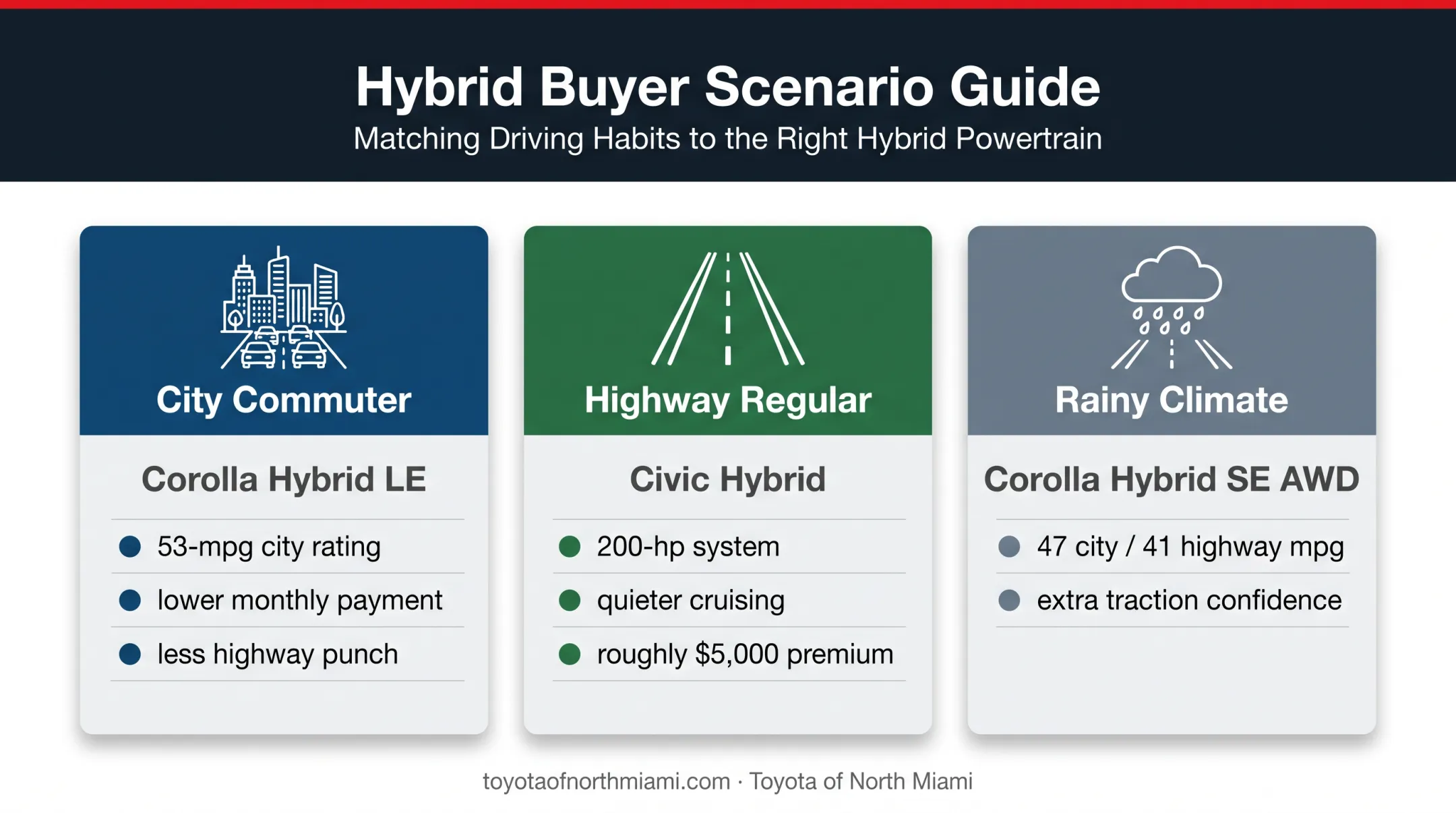 Three hybrid buyer scenarios matching drivers with recommended trims