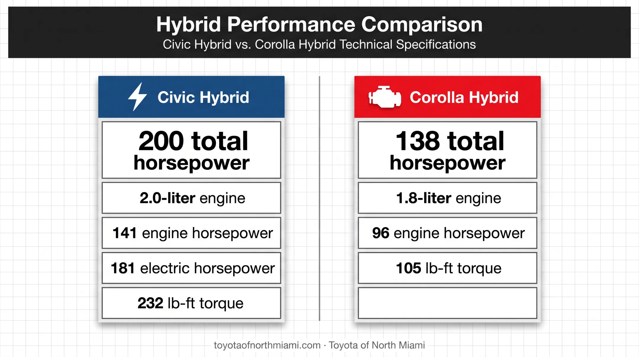 Honda Civic Hybrid versus Toyota Corolla Hybrid power comparison